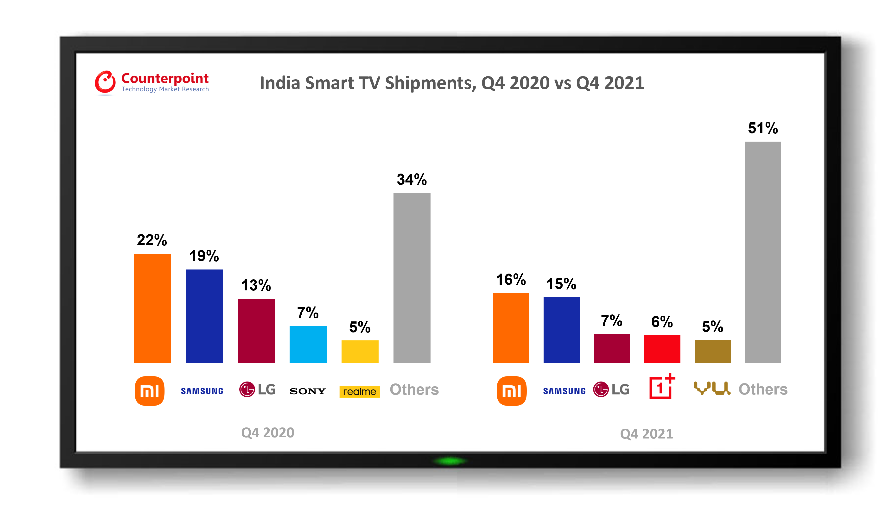 Counterpoint Research: India Smart TV Market Share of Top 5 Brands - Q4 2020 vs Q4 2021