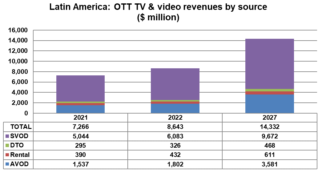 Latin America: OTT TV and video revenues by source - AVOD, Rental, Download-to-own (DTO), SVOD - 2021, 2022, 2027