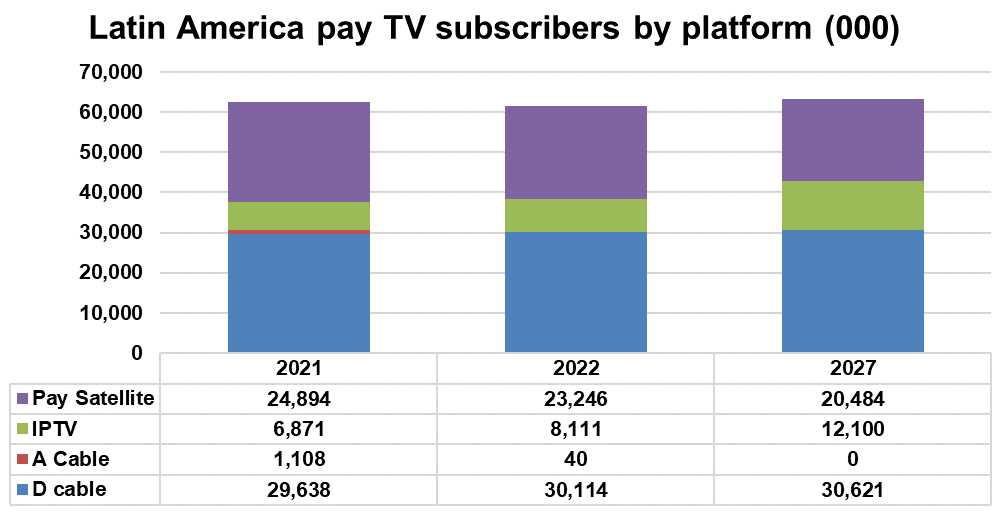 Latin America pay TV subscribers by platform - Digital cable, Analogue Cable, IPTV, Pay satellite (DTH) - 2021, 2022, 2027