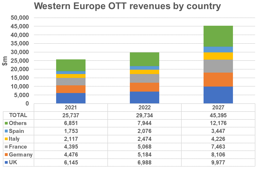 Western Europe OTT revenues by country - UK, Germany, France, Italy, Spain, Others - 2021, 2022, 2027