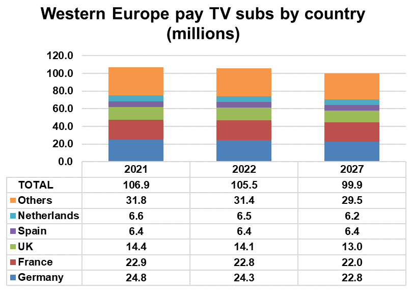 Western Europe pay TV subscribers by country - Germany, France, UK, Spain, Netherlands, Others - 2021, 2022, 2027