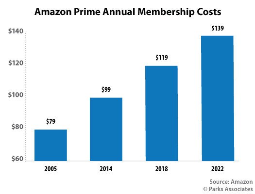 Parks Associates: Amazon Prime Annual Membership Costs