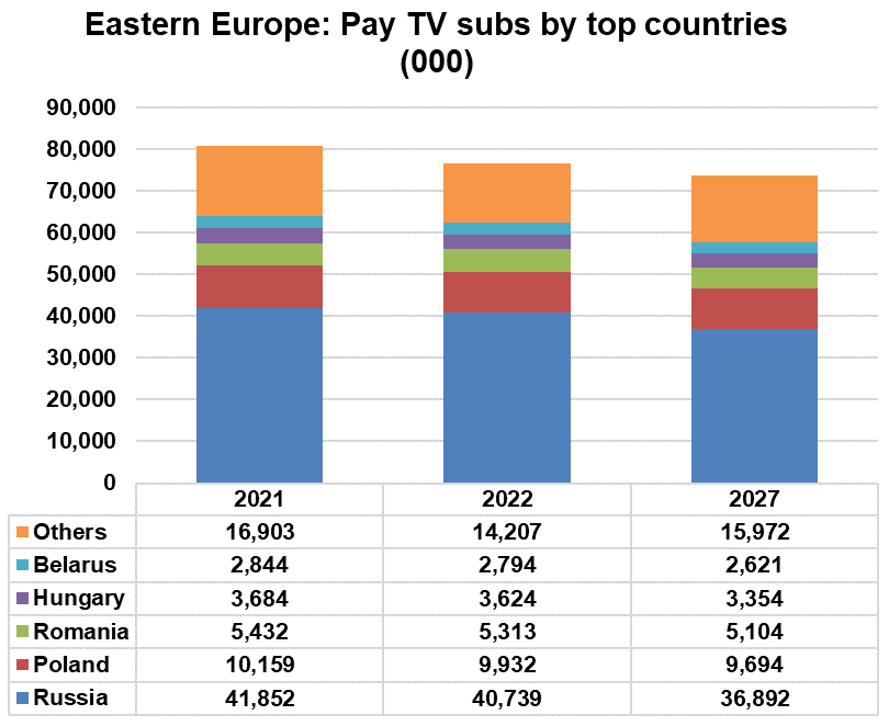 Eastern Europe Pay TV subscribers by top countries - Russia, Poland, Romania, Hungary, Belarus, Others - 2021, 2022, 2027