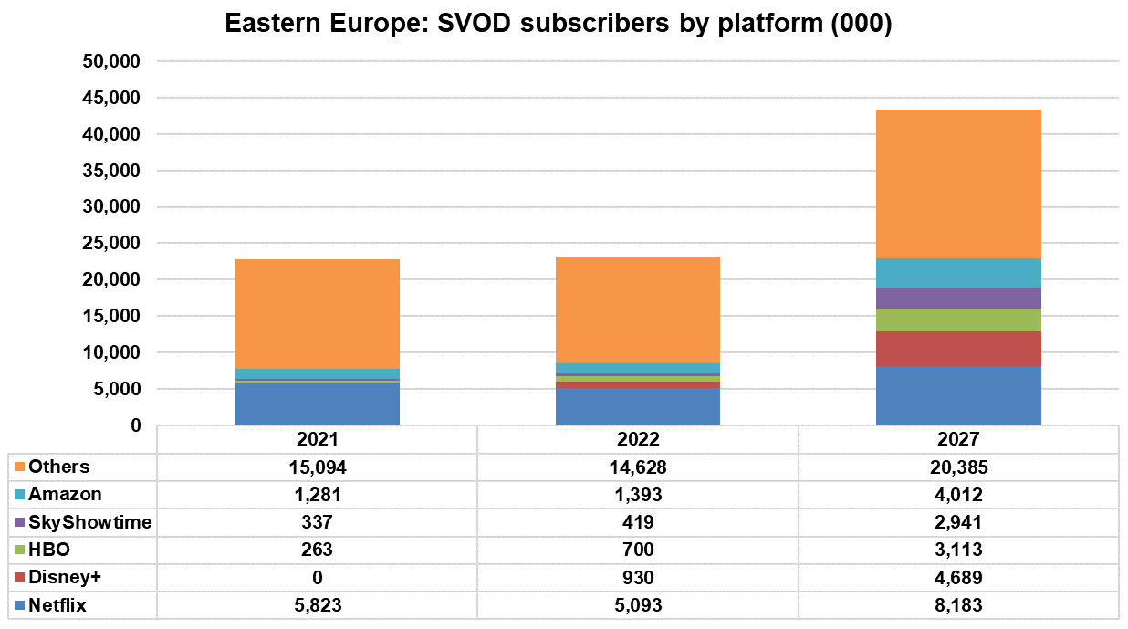 Eastern Europe: SVOD subscribers by platform - Netflix, Disney+, HBO, SkyShowtime, Amazon, Others - 2021, 2022, 2027