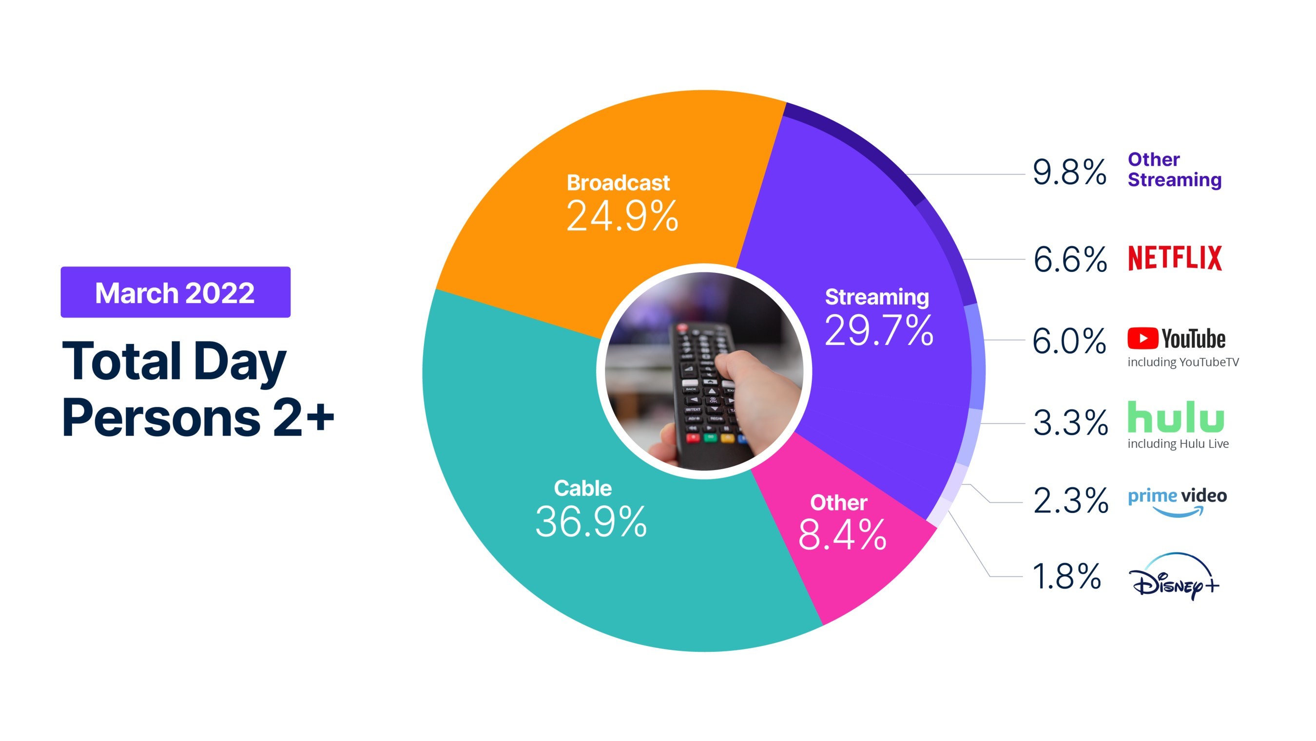 Nielsen's The Gauge: March 2022 - Total Day Persons 2+ - Cable, Streaming (Netflix, YouTube, Hulu, Prime Video, Disney+, Other), Broadcast shares