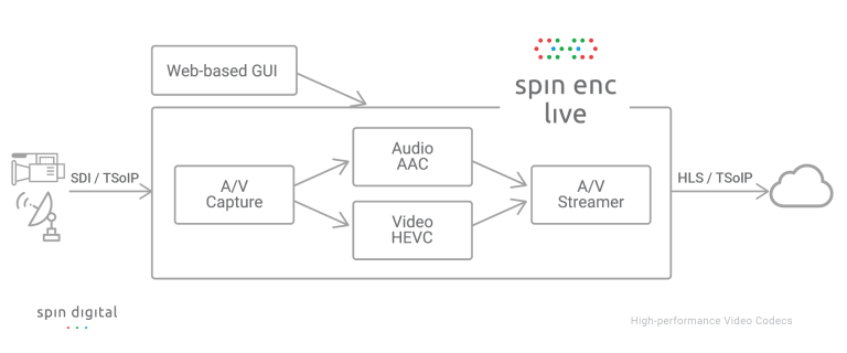Spin Digital 8K HEVC real time encoder diagram