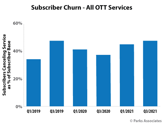 Subscriber Churn - All OTT Services - US - 2019-2021