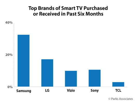 Top US Smart TV brands purchased or received - six months to 3Q 2021