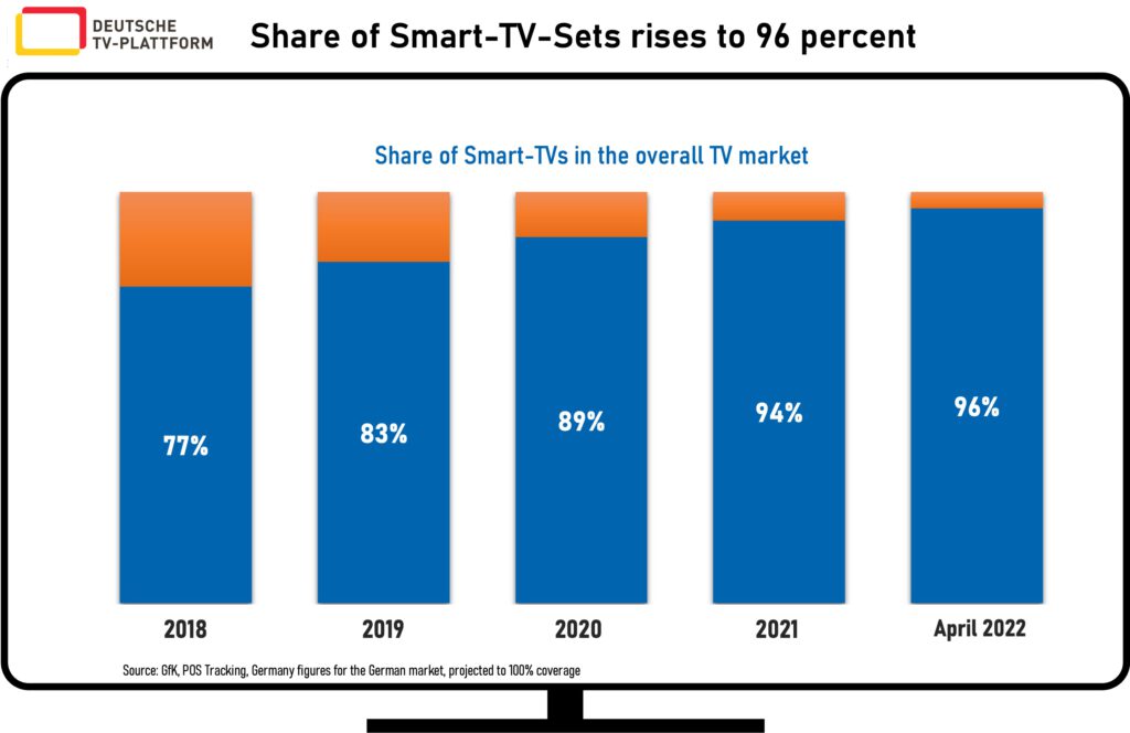 Deutsche TV-Plattform: Germany - Market share of Smart TVs - 2018-2021 and 2022 to April