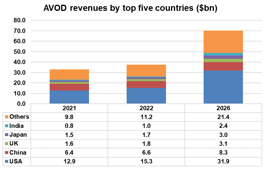 Global AVOD revenues with top five countries ($bn) - USA, China, UK, Japan, India, Others - 2021, 2022, 2027