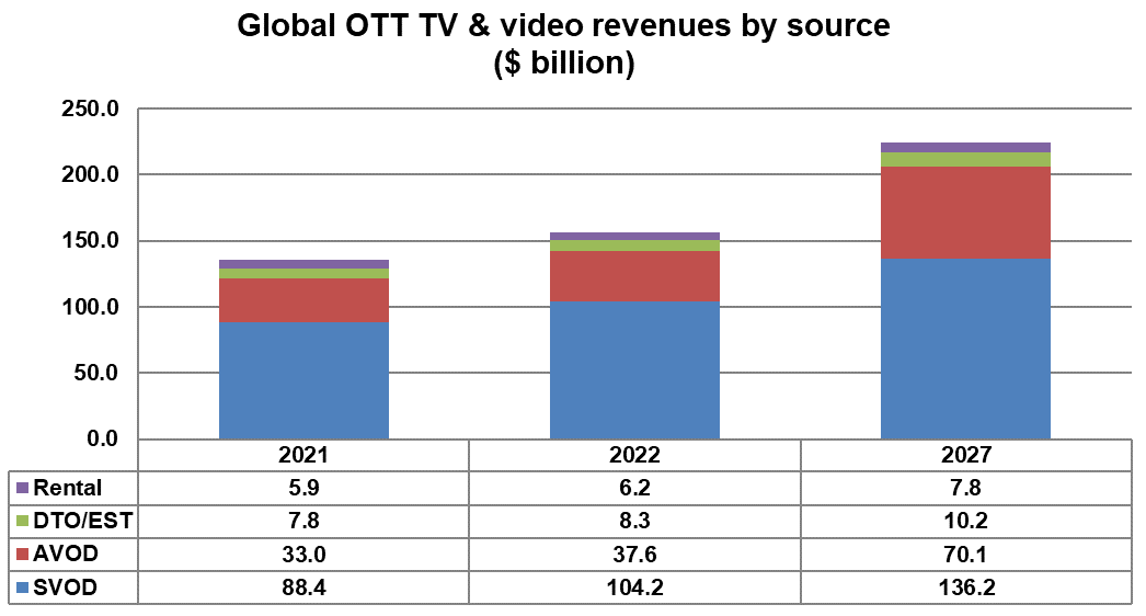 Global OTT TV and video revenues by source - SVOD, AVOD, Download-to-own (DTO)/Electronic Sell Thru (EST), Rental - 2021, 2022, 2027