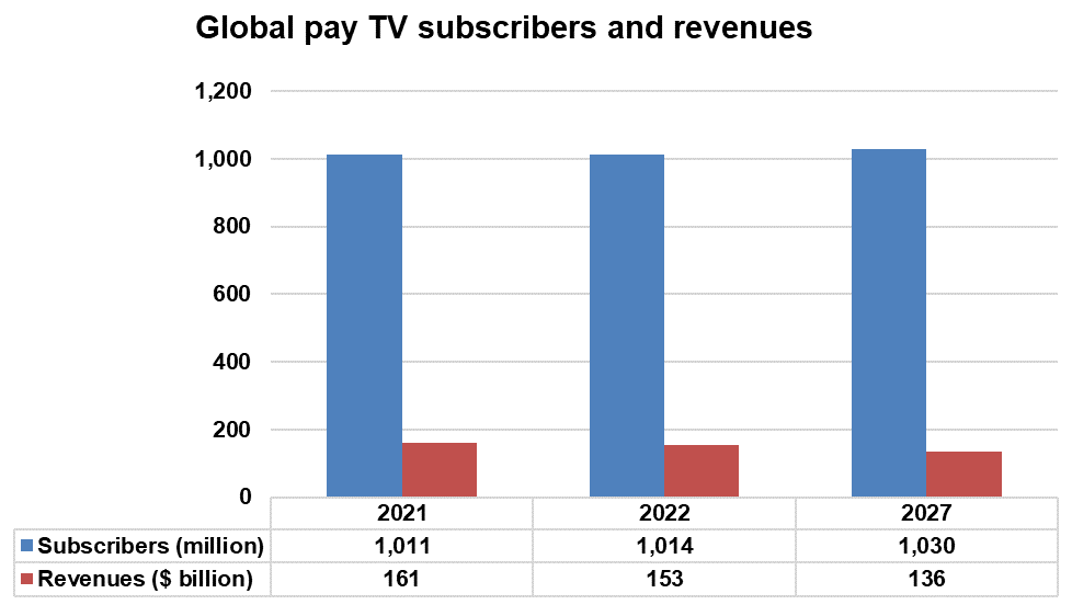 Global pay TV subscribers and revenues - 2021, 2022, 2027