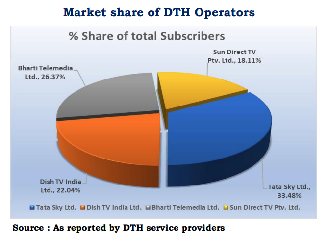 India - Market Share of DTH Operators - Tata Sky, Dish TV India, Bharti Telemedia, Sun Direct TV - End-2021