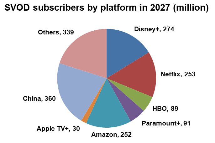 SVOD subscribers by platform - Disney+, Netflix, HBO, Paramount+, Amazon, Apple TV+, China, Others - 2027