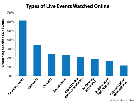 Types of Live Events Watched Online - U.S.