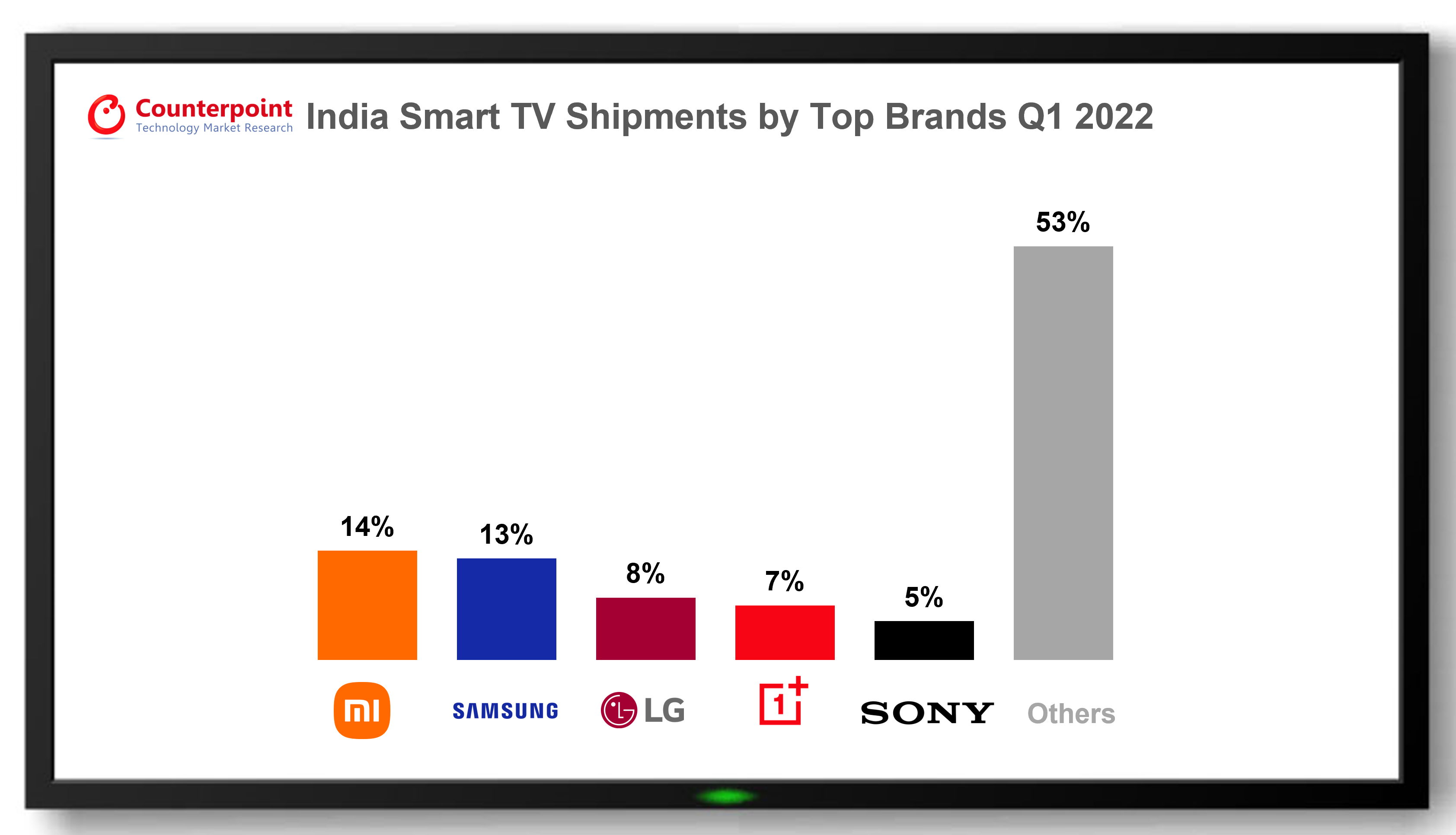 Counterpoint Research: India Smart TV Shipments by Top Brands - Xiaomi, Samsung, LG Electronics, OnePlus, Sony Corporation, Others -  Q1 2022