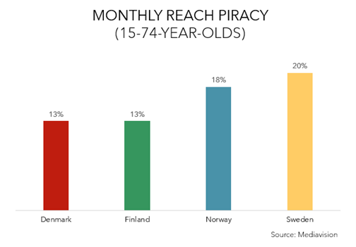 Monthly reach piracy, 15-74 year olds (%) - Denmark, Finland, Norway, Sweden