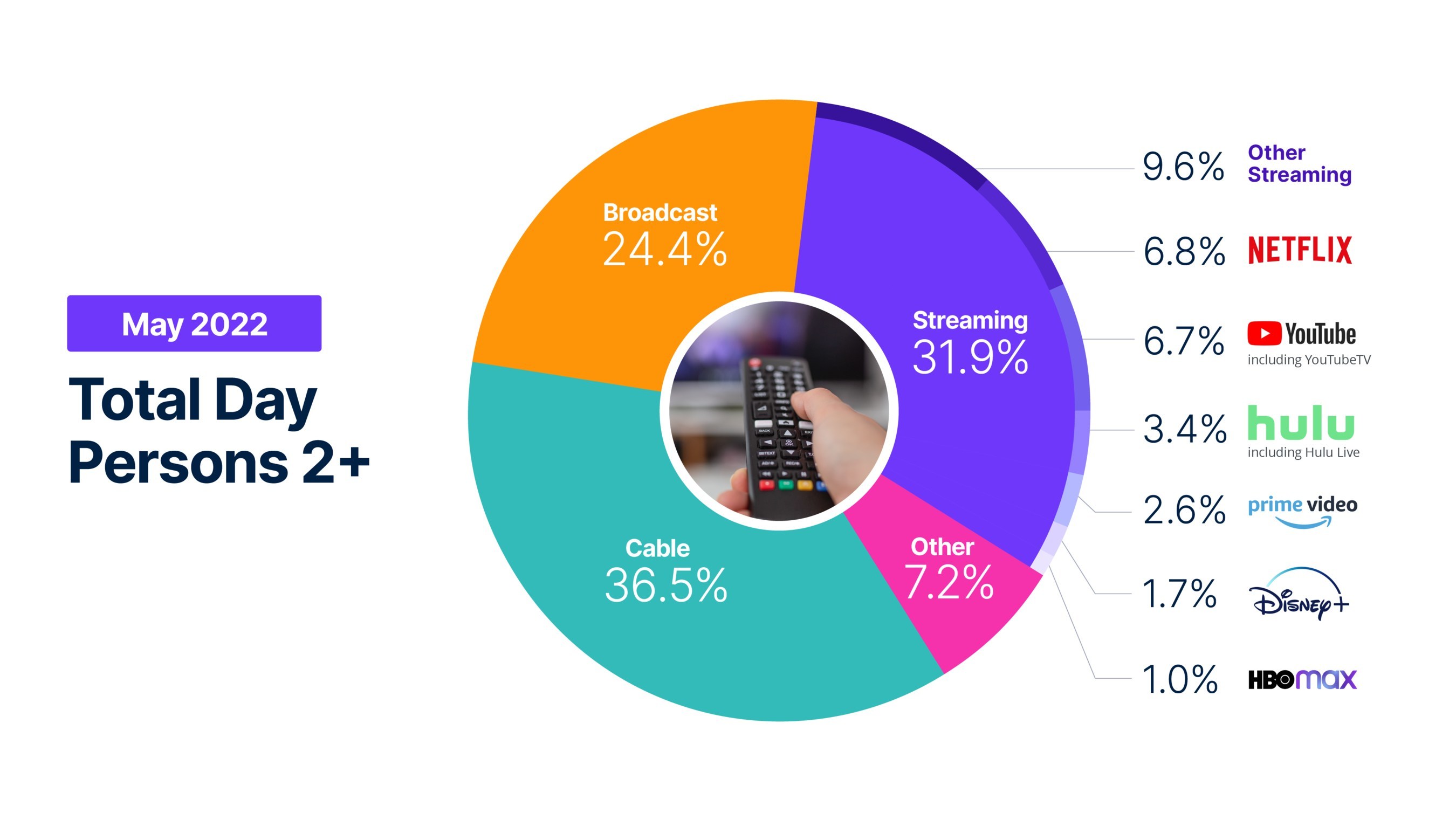 The Gauge - May 2022 - Nielsen U.S. viewing shares: Netflix, YouTube (inc. YouTube TV), Hulu (inc. Hulu Live), Amazon Prime Video, Disney+, HBO Max, Others - May 2022