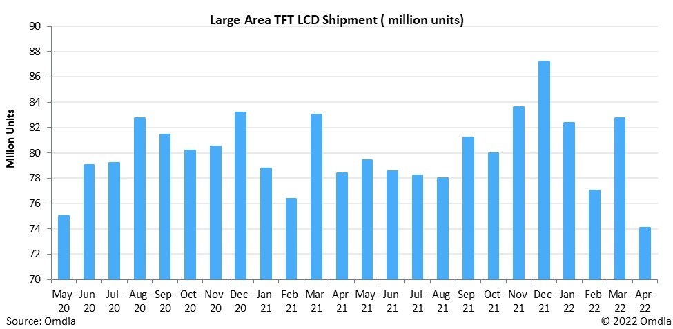 Large-area displays monthly shipments: May 2020-April 2022