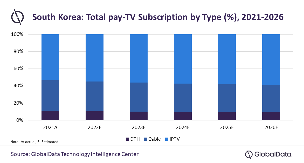 South Korea Pay TV subscriptions by type (% share) - Satellite (DTH), Cable TV, IPTV - 2021-2026