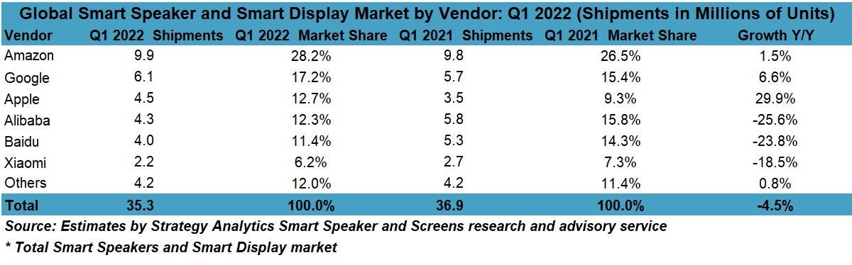 Global Smart Speaker and Smart Display Market by Vendor - Amazon, Google, Apple, Alibaba, Baidu, Xiaomi, Others - Q1 2022