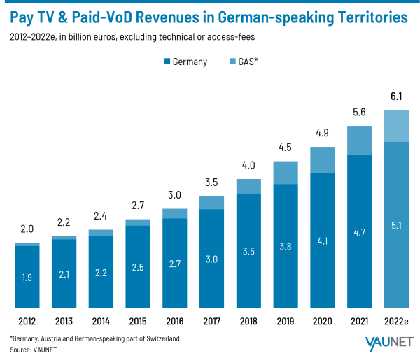Pay TV and Paid-VoD Revenues in German-speaking Territories - 2012-2022e