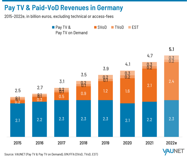 Pay TV and Paid-VoD Revenues in Germany - 2015-2022e