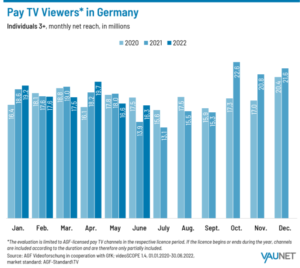 Pay TV viewers in Germany - 2020-2022