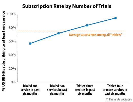 Subscription rate versus number of OTT trials - US - 1H 2021