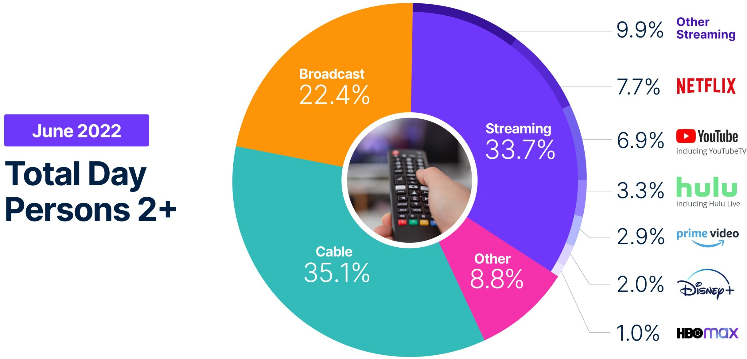 Nielsen monthly U.S. TV and streaming snapshot - Streaming (Netflix, YouTube, Hulu, Prime Video, Disney+, HBOMax, Other), Broadcast, Cable TV, Other - June 2022