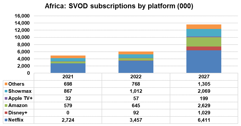 Africa - SVOD subscriptions by platform - Netflix, Disney+, Amazon, Apple TV+, Showmax, Others - 2021, 2022, 2027