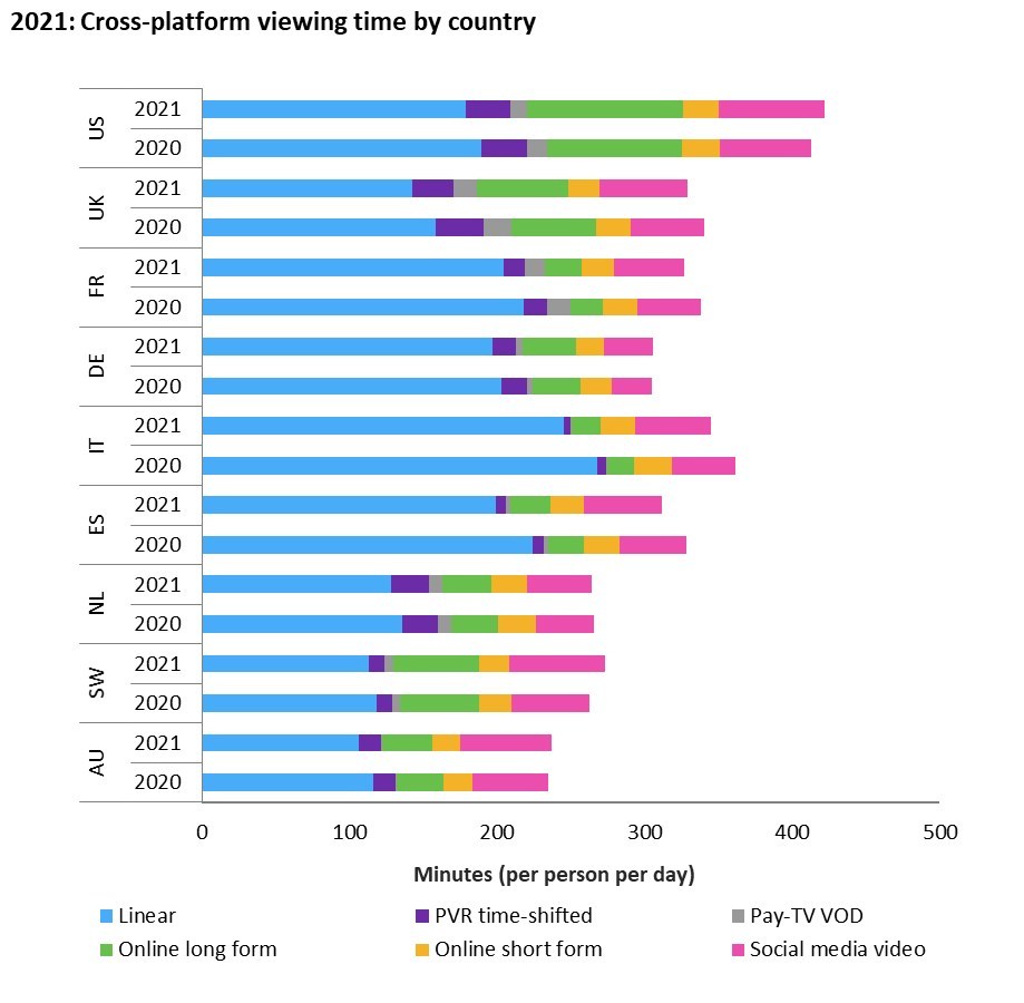 Cross platform TV viewing time by country - U.S., Europe, Australia - Linear, PVR time-shifted, Pay TV VOD, Online long form, Online short form, Social media video - 2021