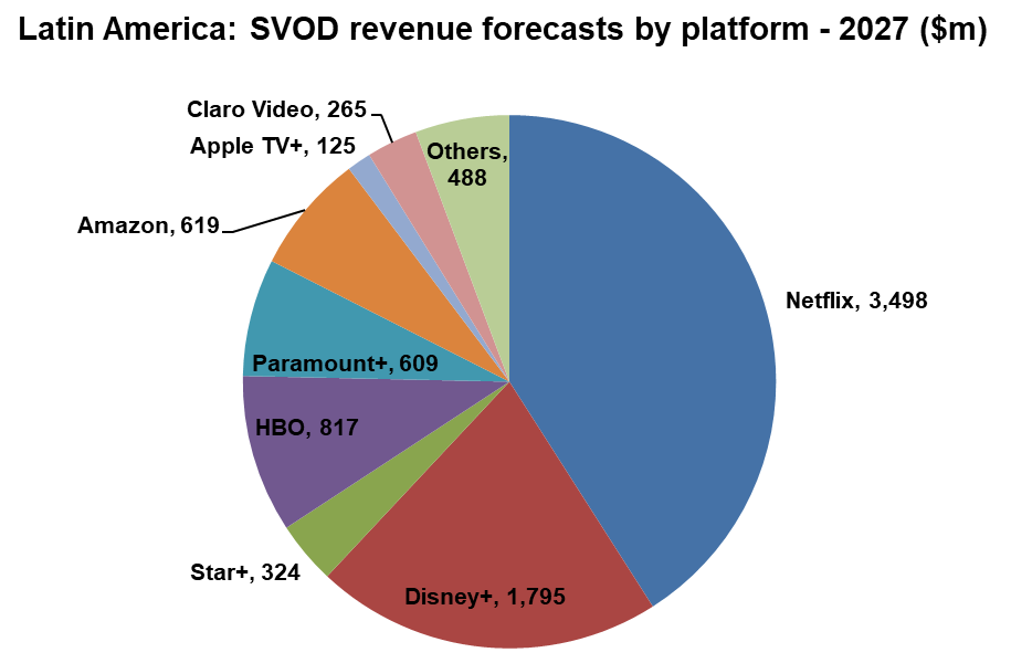 Latin America: SVOD revenue forecasts by platform - Netflix, Disney+, Star+, HBO, Paramount+, Amazon, Apple TV+, Claro Video, Others - 2027