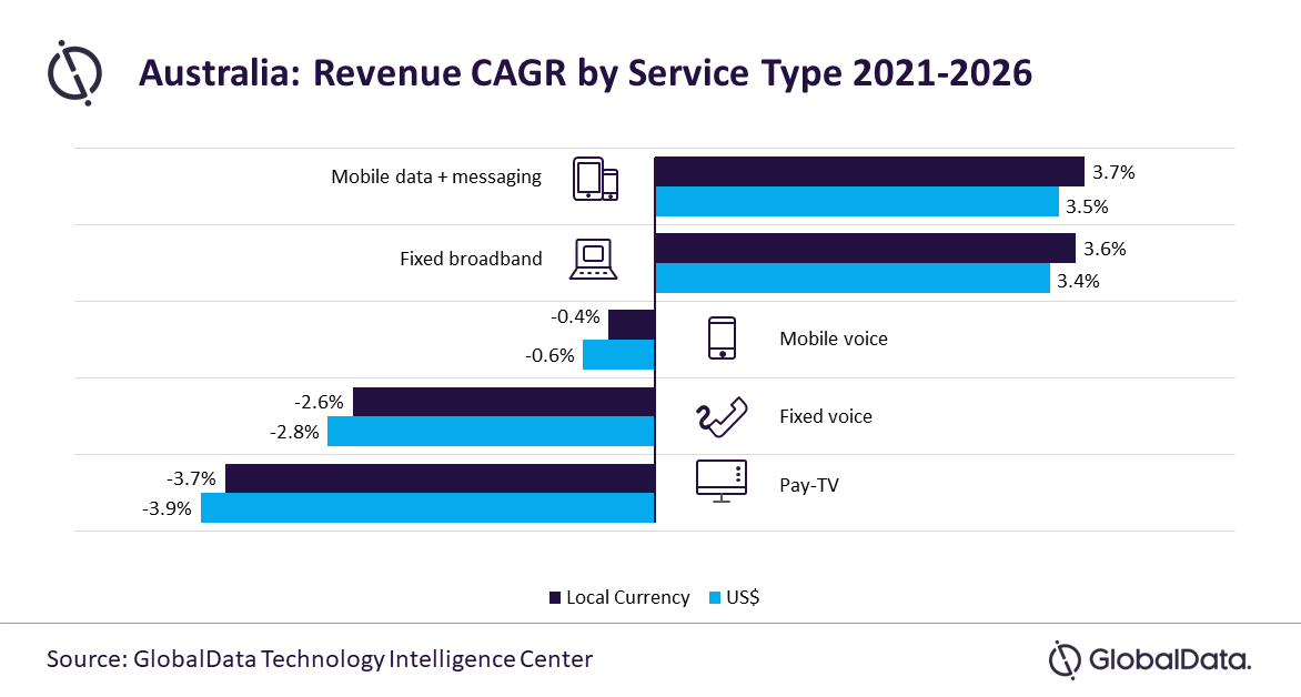 Revenue CAGR by service type - Australia - 2021-2026