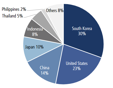 Southeast Asia Premium Video Consumption By Content Origin - South Korea, United States, China, Japan, Indonesia, Thailand, Philippines, Others - Q1 2022