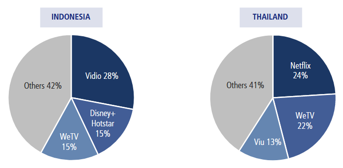 Top 3 Platform’s Share Of Premium Video Streaming Minutes - Indonesia: Vidio, Disney+ Hotstar, WeTV, Others; Thailand: Netflix, WeTV, Viu, Others - Q1 2022