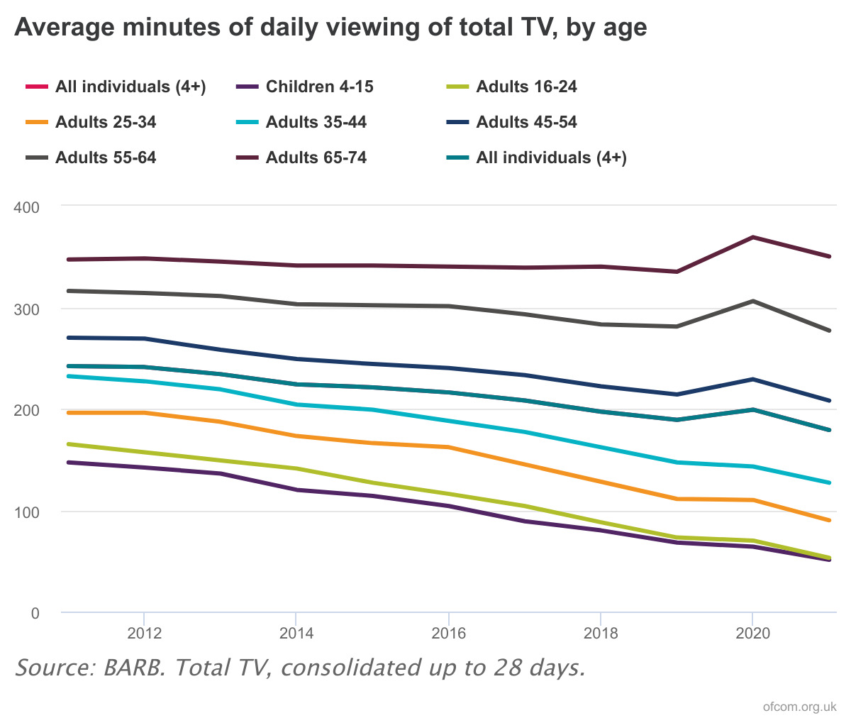 Line chart with 9 lines. Source: BARB. Total TV, consolidated up to 28 days. View as data table, Average minutes of daily viewing of total TV, by age The chart has 1 X axis displaying values. Data ranges from 2011 to 2021. The chart has 1 Y axis displaying values. Data ranges from 51 to 369. Average minutes of daily viewing of total TV, by age