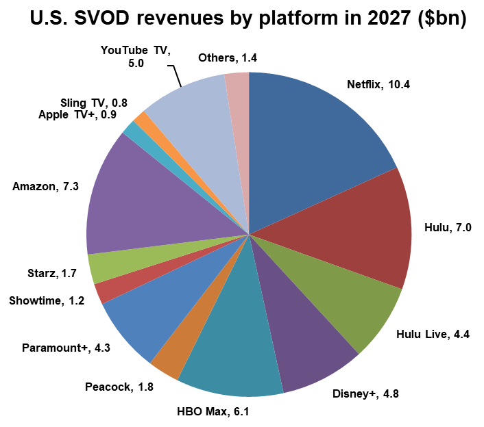 U.S. SVOD revenues by platform - Netflix, Hulu, Hulu Live, Disney+, HBO Max, Peacock, Paramount+, Showtime, Starz, Amazon Prime Video, Apple TV+, Sling TV, YouTube TV, Others - 2027