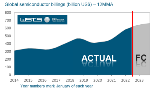 WSTS global semiconductor billings forecast - August 2022