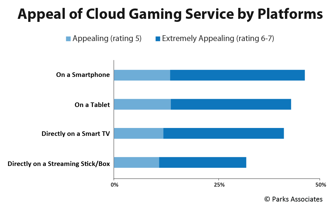 Appeal of Cloud Gaming By Platform - Smartphone, Tablet, Smart TV, Streaming Stick