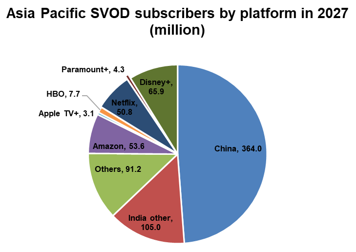 Asia Pacific SVOD subscribers by platform - China, India other, Amazon, Apple TV+, HBO, Netflix, Paramount+, Disney+, Others - 2027