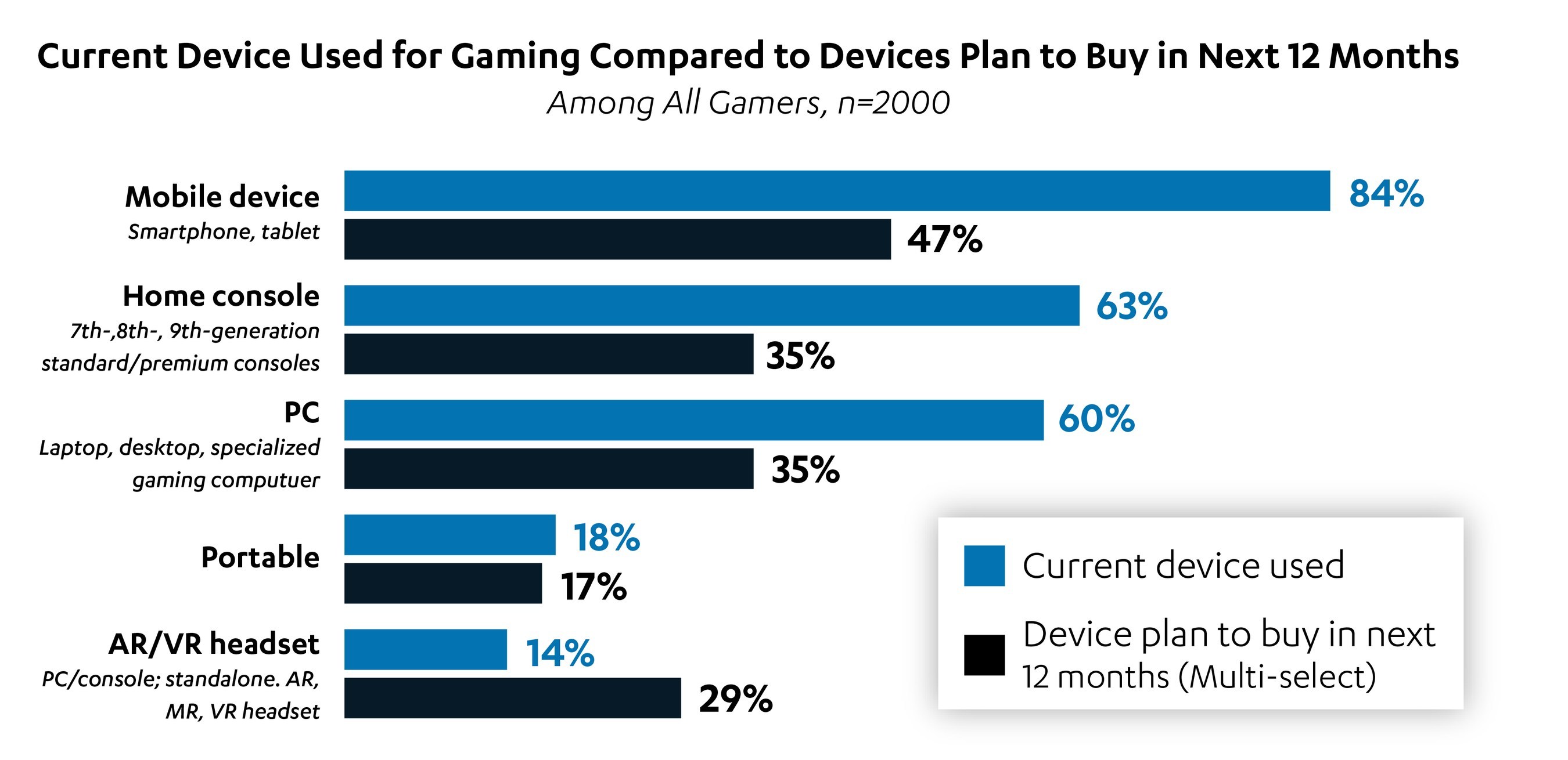 Chart of devices used by U.S. gamers compared to device purchase intent in next 12 months.