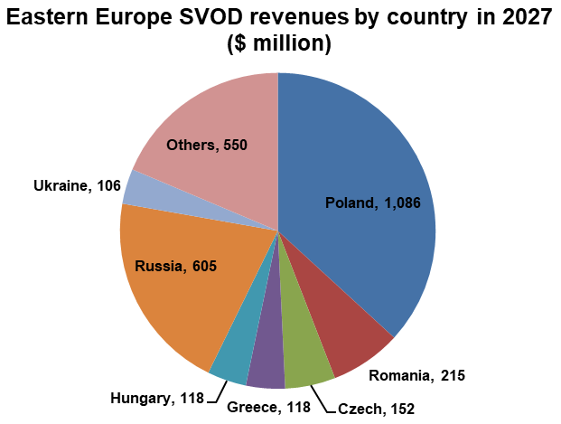 Eastern Europe SVOD revenues by country - Poland, Romania, Czech, Greece, Hungary, Russia, Ukraine, Others - 2027