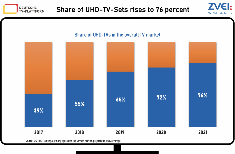 Deutsche TV-Plattform: Germany - Share of UHD TV Sets rises to 76% - 2017-2021