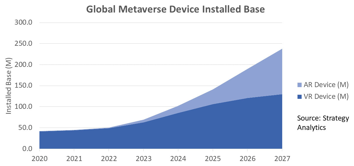 Global Metaverse Device Installed Base - AR & VR devices - 2020-2027