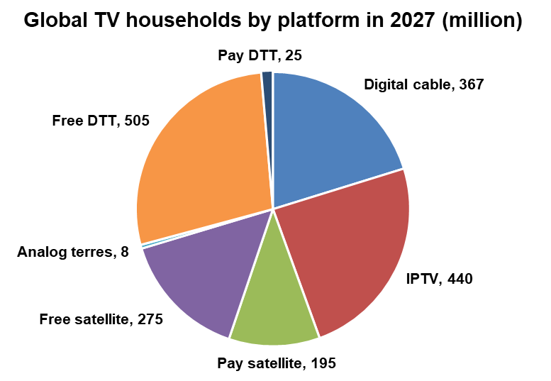 Global pay TV households by platform - Digital cable, IPTV, Pay satellite, Free satellite, Analog terrestrial, Free DTT, Pay DTT - 2027