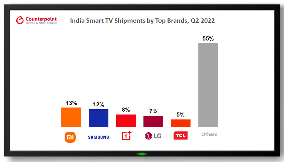 India Smart TV Shipments by Top Brands - Xiaomi, Samsung, OnePlus, LG Electronics, TCL, Others - Q2 2022