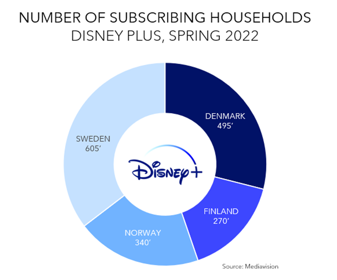 Number of Disney Plus subscribing households - Nordics - Spring 2022