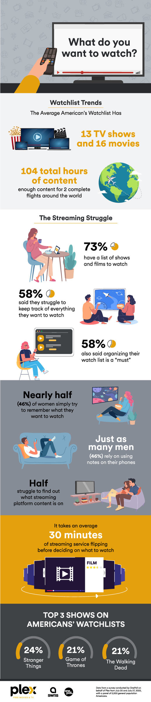 Plex 'What Do You Want To Watch' research results Infographic