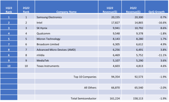 Semiconductor Market Share Top 10 - Samsung, Intel Corp, SK Hynix, Qualcomm, Micron Technology, Broadcom, AMD, nVidia, Mediatek, Texas Instruments (TI) - Sept 2022